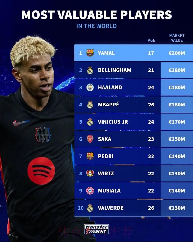 足坛免签球员德转身价排名：姆巴佩居首梅西次席